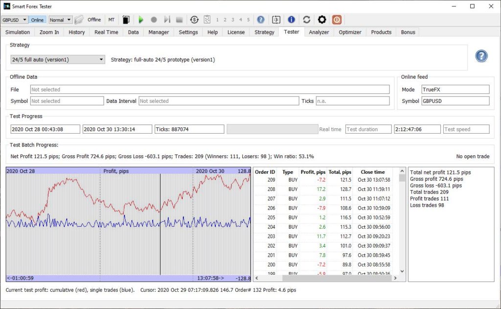 Smart Forex Tester won 120 pips on October 28-30 