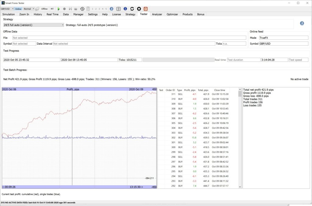 winning trading strategy: 400 pips profit on GBPUSD 