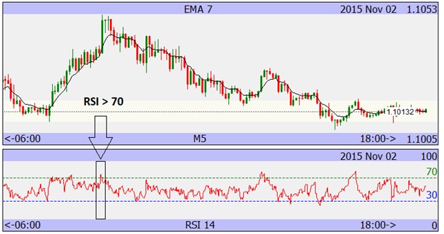 RSI 14 is not suitable for market timing in day trading 