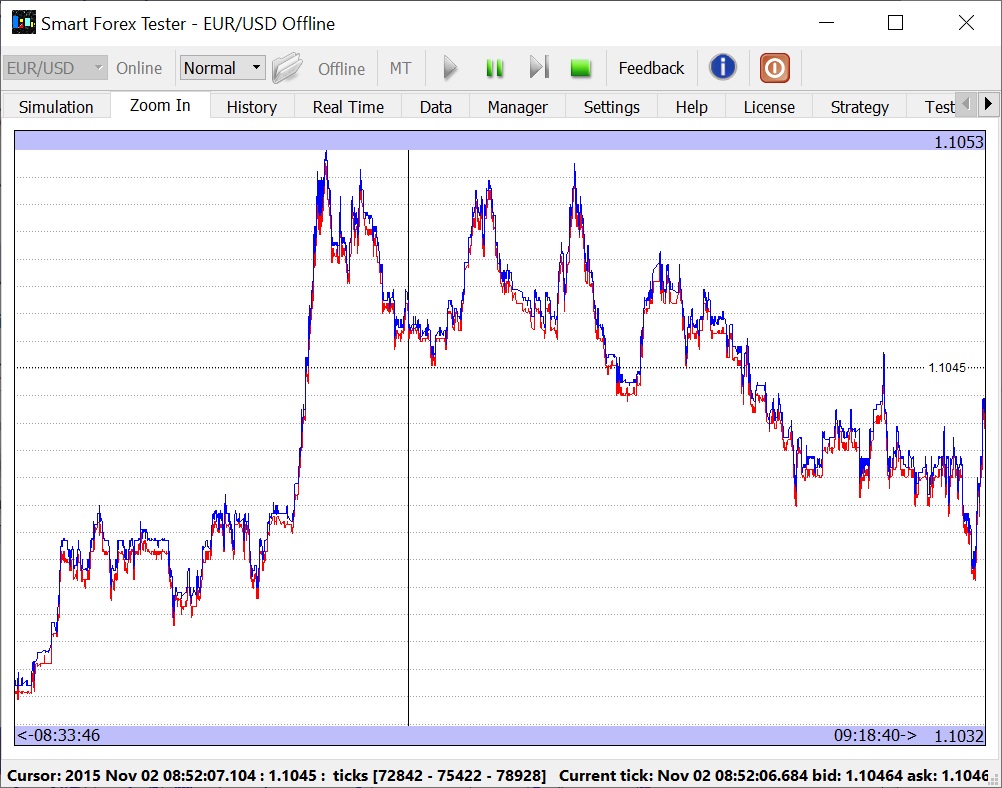 Market timing is best on tick chart