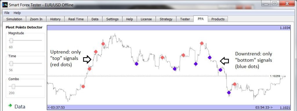 Pivot Points Analyzer works as a Trend Indicator 